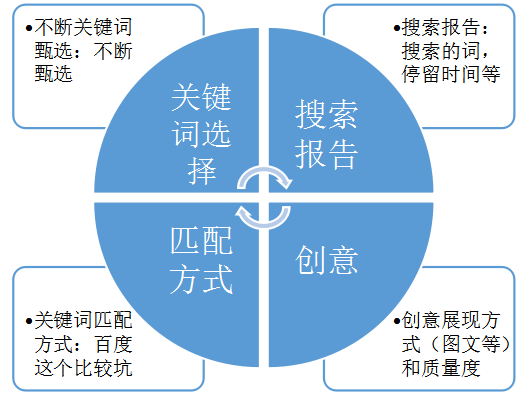 搜索付費(fèi)廣告關(guān)注維度 搜索付費(fèi)廣告關(guān)注維度